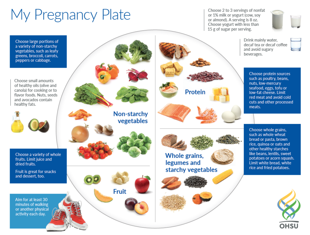 Nutrition Table for Pregnancy